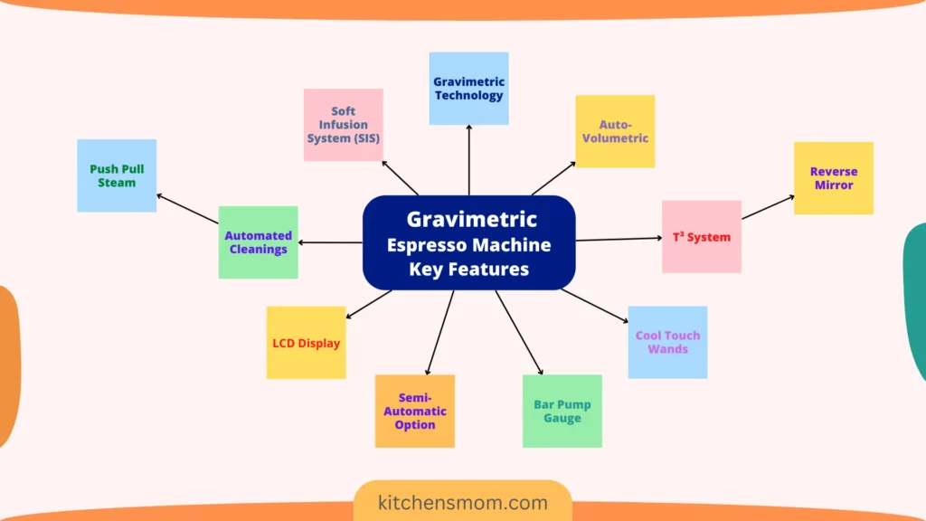 Gravimetric Espresso Machine Key Features Infographic