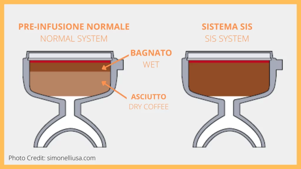 What is Nuova Simonelli's SIS System