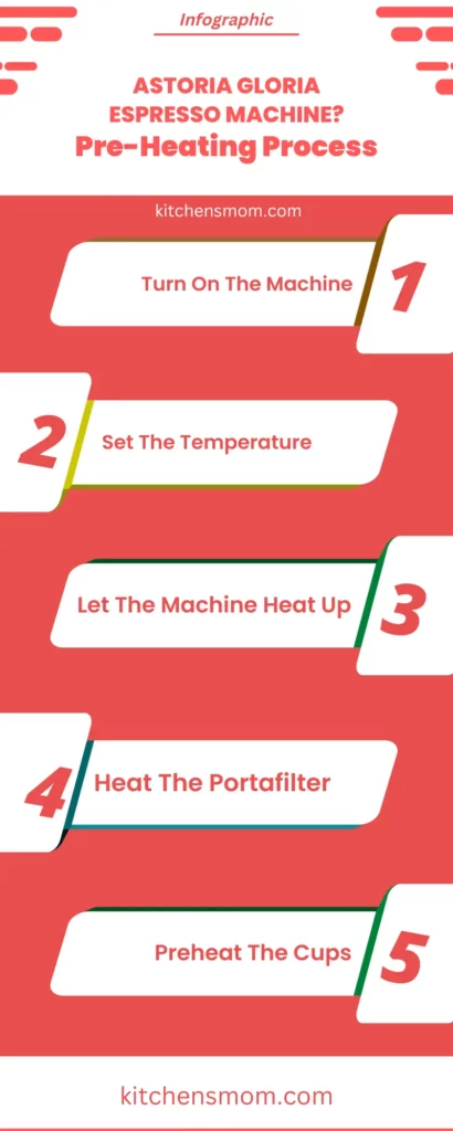 Astoria Gloria Espresso Machine Pre-Heating Process Infographic